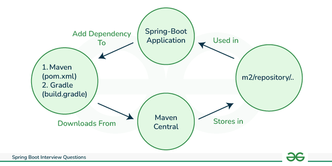 Spring Boot Dependency Management