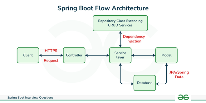 Spring Boot HTTP Request Flow