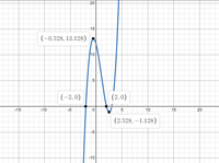 Graph of Polynomial Functions - GeeksforGeeks