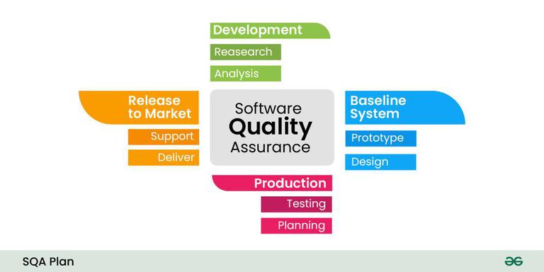 SQA-plan