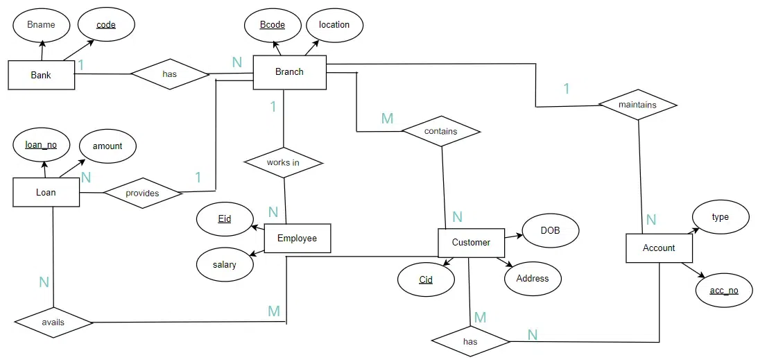 How to Draw Entity Relationship Diagrams (ERDs) - GeeksforGeeks