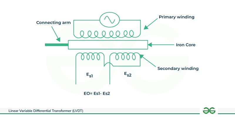 Linear Variable Differential Transformer LVDT Three Application Of Lvdt ...