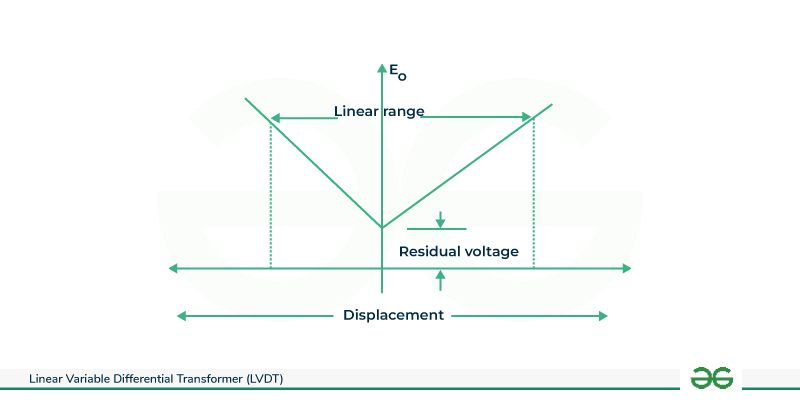 Linear Variable Differential Transformer LVDT Three Application Of Lvdt ...