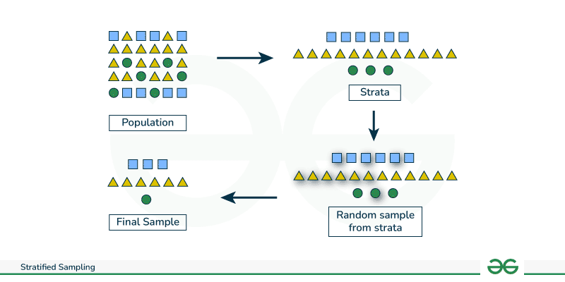 What is Stratified sampling?