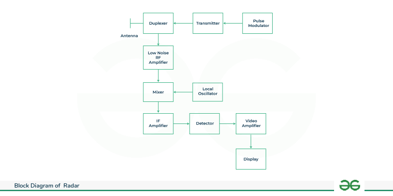 Block-Diagram-of-Pulse-Radar