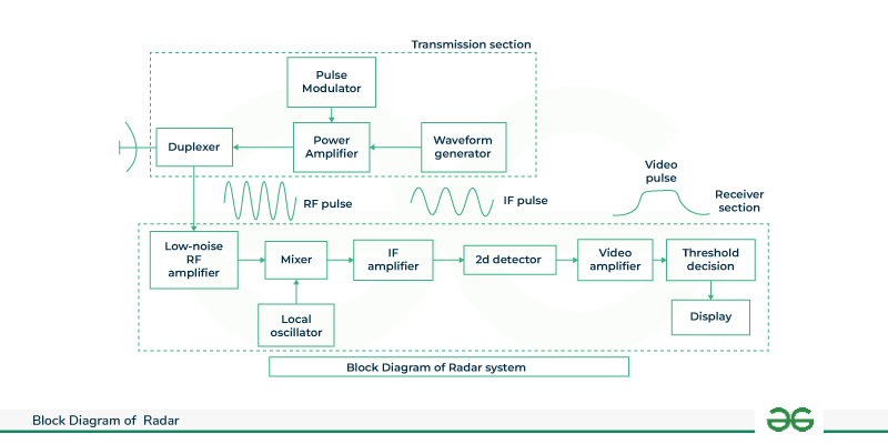 Working-and-Construction-of-Radar-System