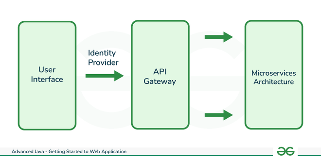 Microservices Architecture