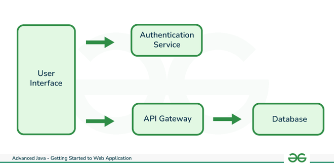 Serverless Architecture