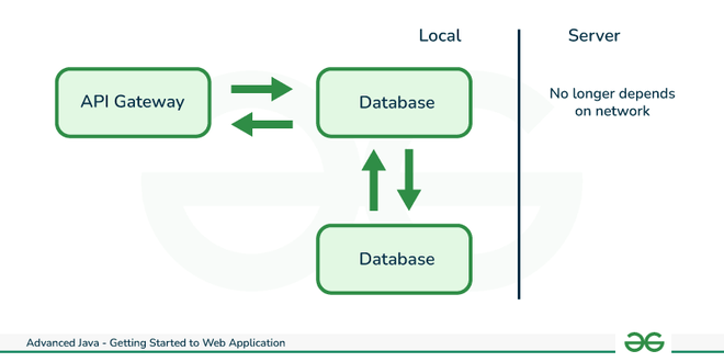 Progressive Web App (PWA) Architecture