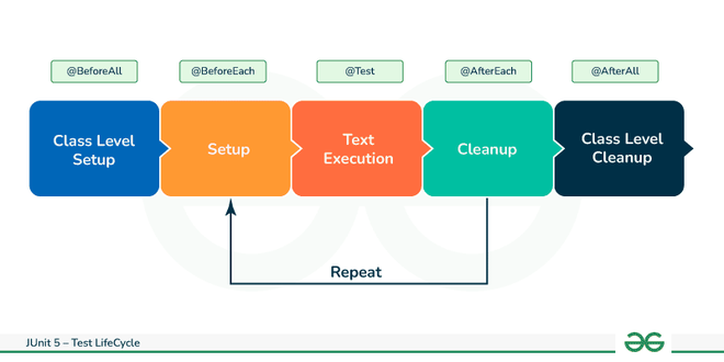 JUnit 5-TestLifecycle