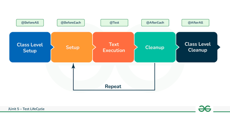 JUnit 5 – Test LifeCycle - GeeksforGeeks