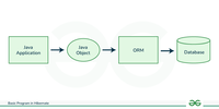 Basic Program in Hibernate - GeeksforGeeks