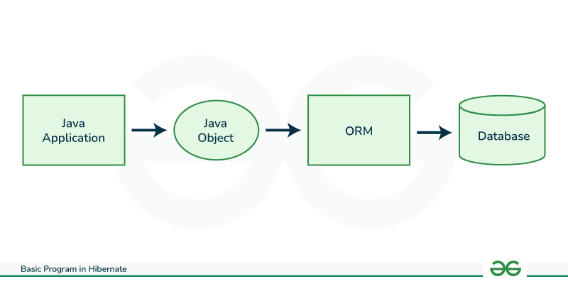 Hibernate Flow Diagram