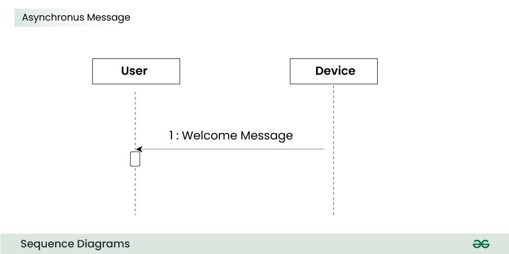 Asynchronus-Message