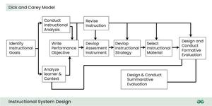 Instructional System Design - GeeksforGeeks