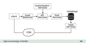 Design Reddit | System Design - GeeksforGeeks