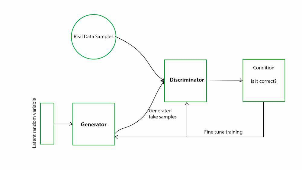 Generative Adversarial Networks (GANs)