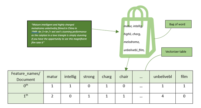 Building-Vocab-and-Vectorization