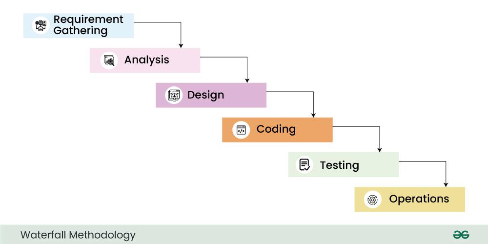 Waterfall-Methodology