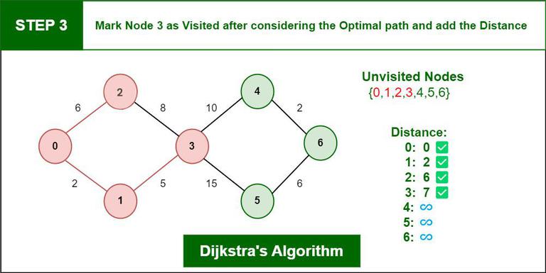 Dijkstra's Algorithm