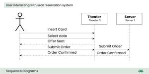 Sequence Diagrams - Unified Modeling Language (UML) - GeeksforGeeks