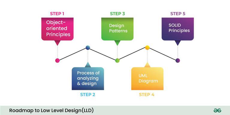 What is Low Level Design or LLD? - Learn System Design - GeeksforGeeks