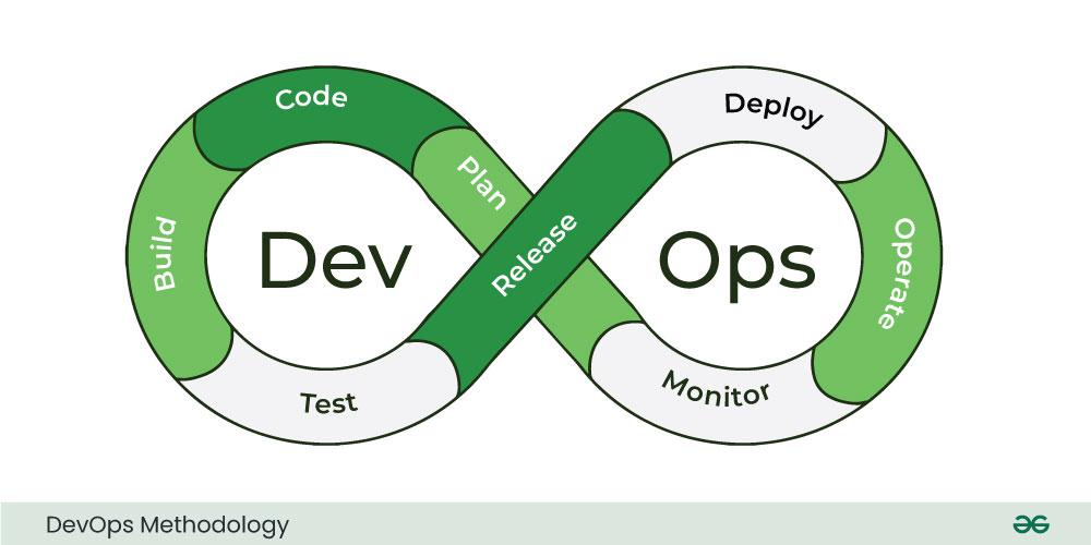 DevOps-Methodology