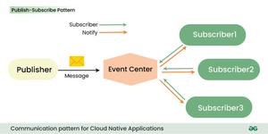 Communication Design Patterns for Cloud Native Applications - GeeksforGeeks