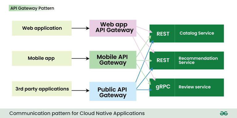 Communication Design Patterns for Cloud Native Applications - GeeksforGeeks