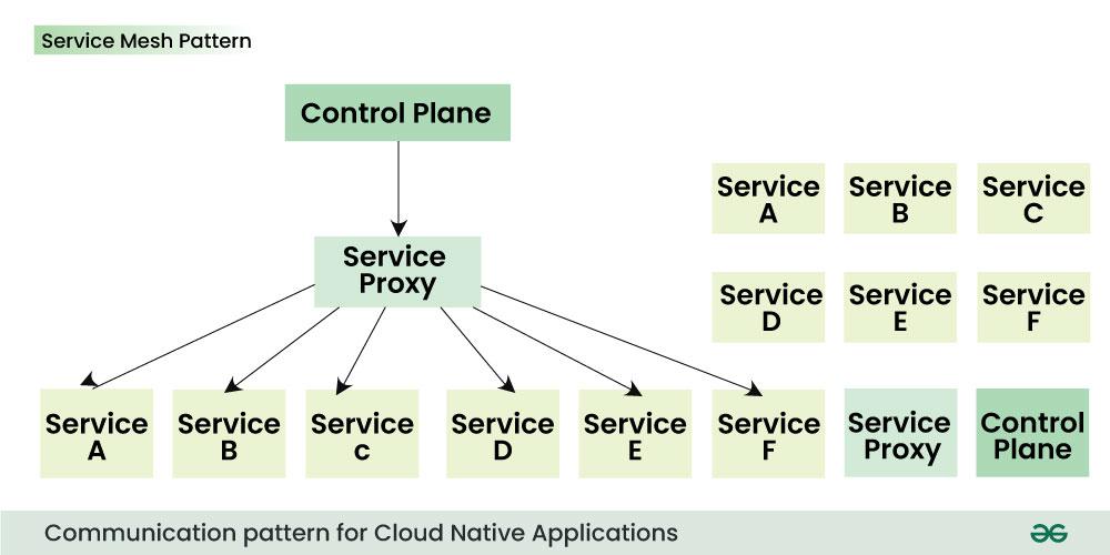 Communication-pattern-for-Cloud-Native-Applications-6