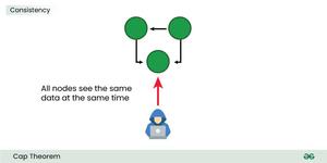 CAP Theorem in System Design - GeeksforGeeks