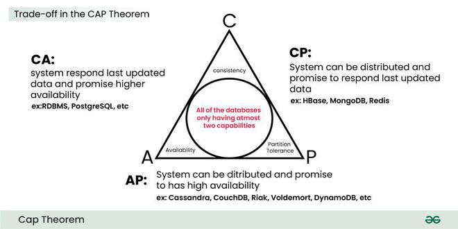CAP Theorem in System Design - GeeksforGeeks