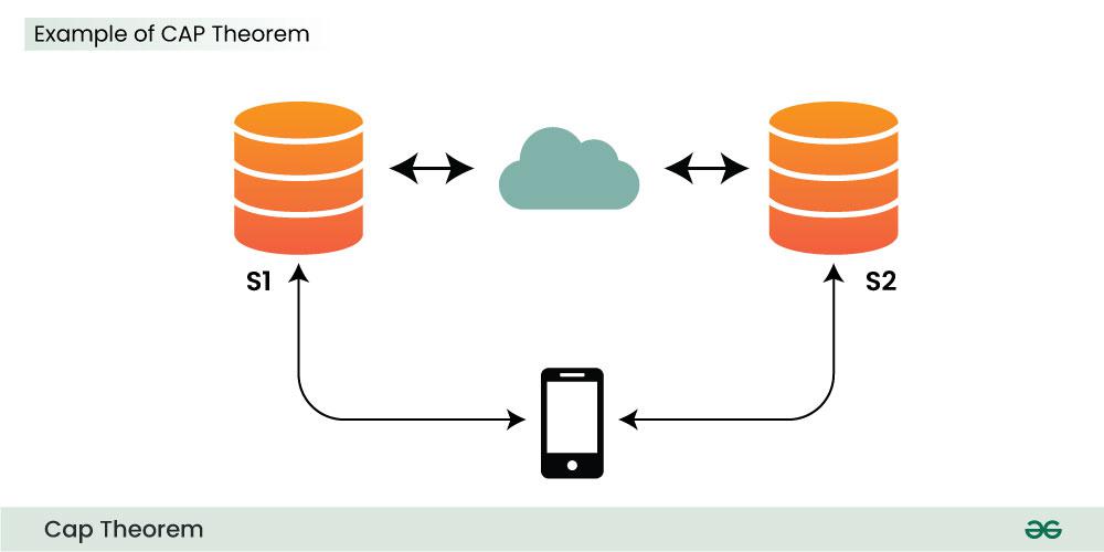 Example-of-CAP-Theorem