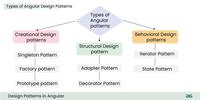 Design Patterns in Angular - GeeksforGeeks