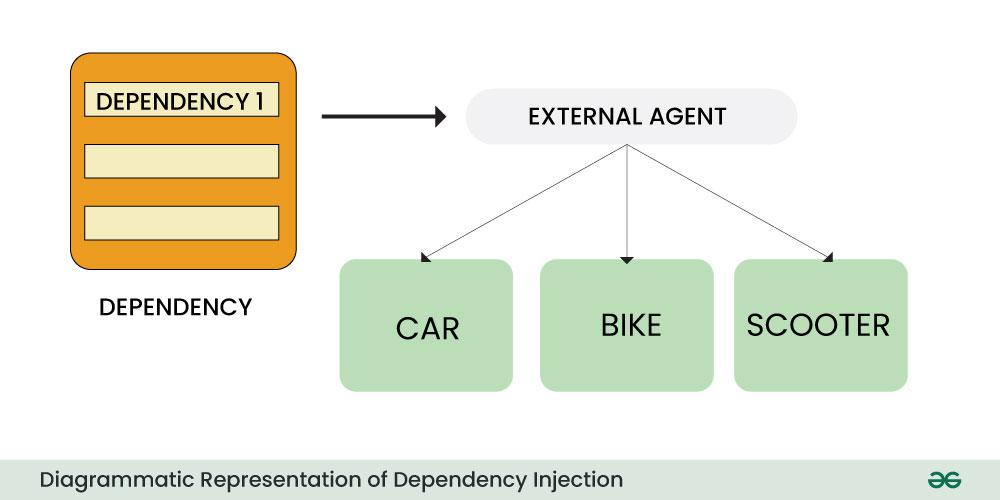 Diagrammatic-Representation-of-Dependency-Injection