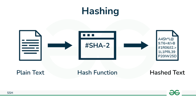 Hashing