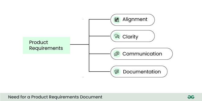 Product Requirements Document(PRD) and its Benefit - GeeksforGeeks