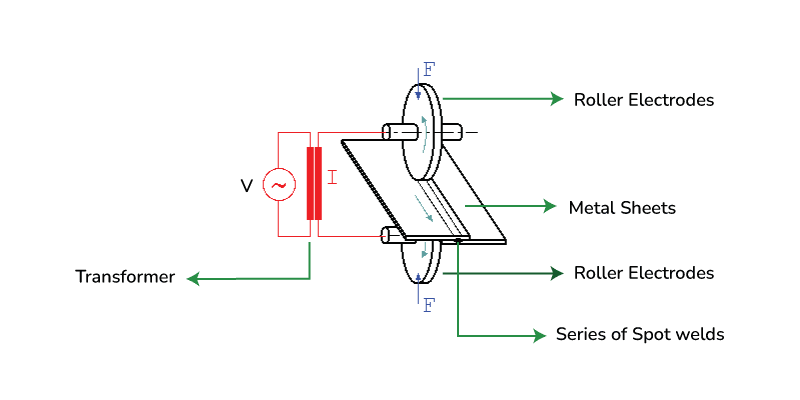 seam-welding