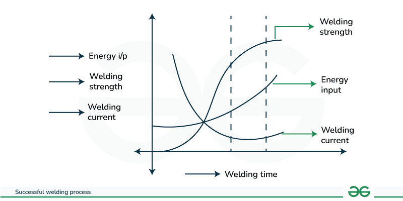 Successful-welding-process