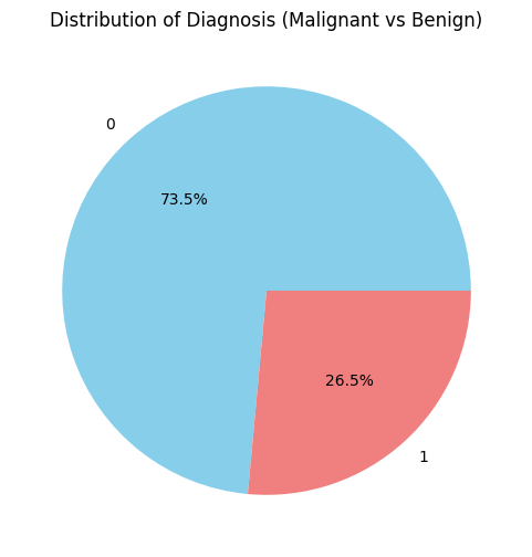 Distribution of target column-Geeksforgeeks