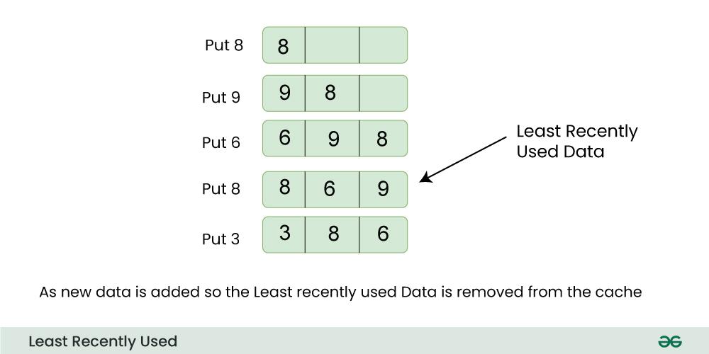 Least-Recently-Used