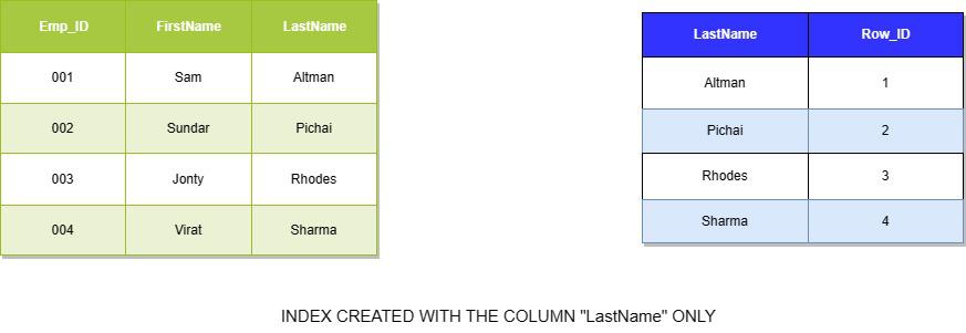 sqlindex