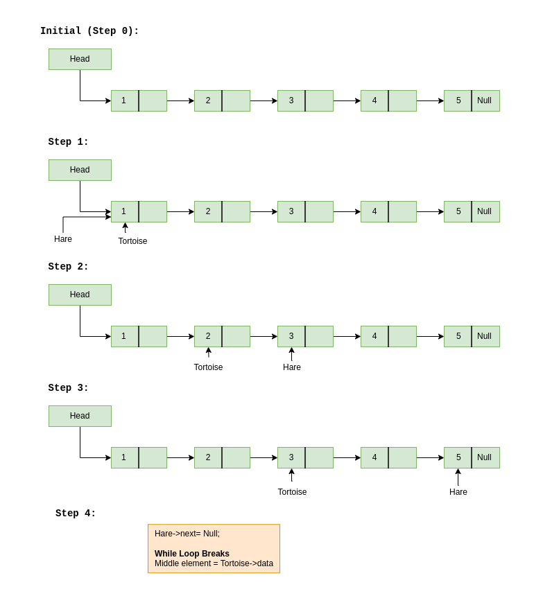 LinkedList_Finding the middle element