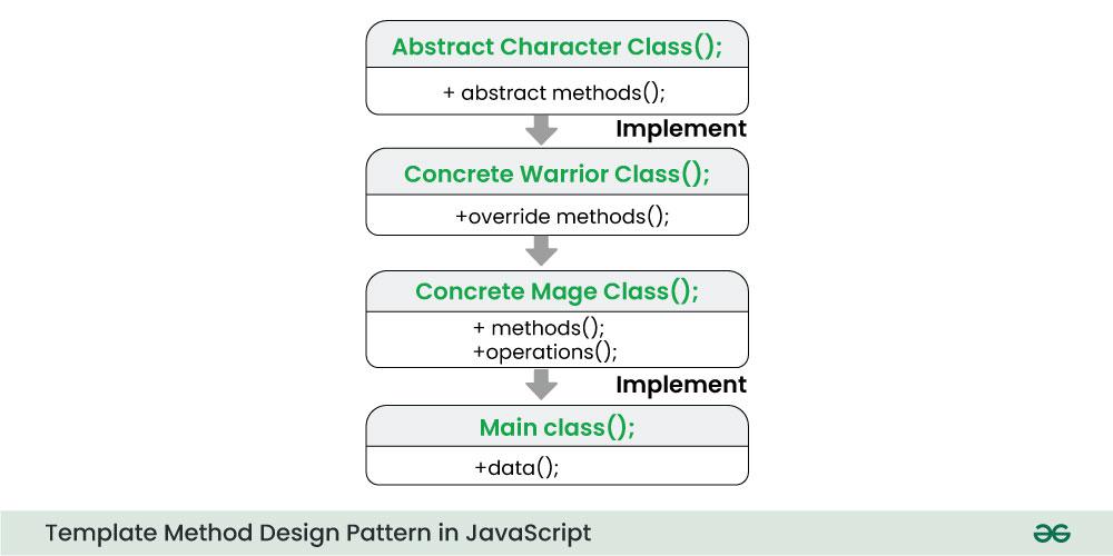 Template-Method-Design-Pattern-in-JavaScript