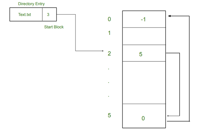 File Allocation Table