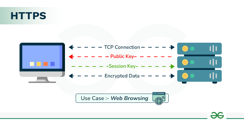 HTTPS (HyperText Transfer Protocol Secure)