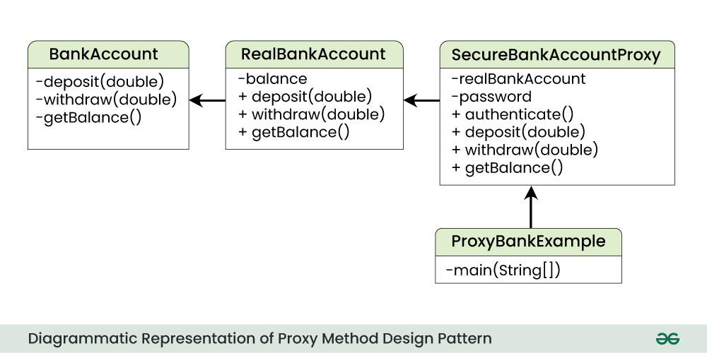 Diagrammatic-Representation-of-Proxy-Method-Design-Pattern