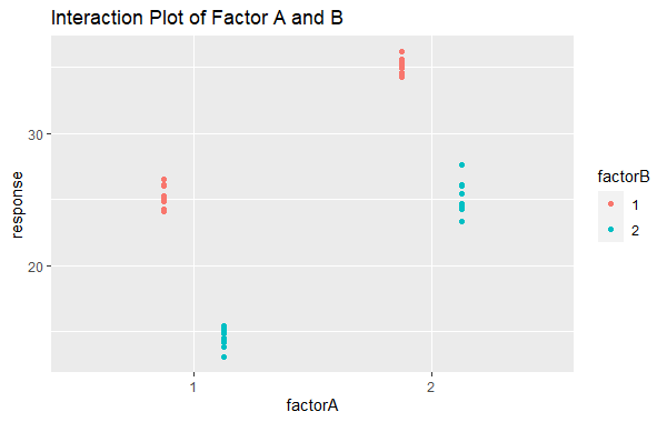 factorial experiment design in r