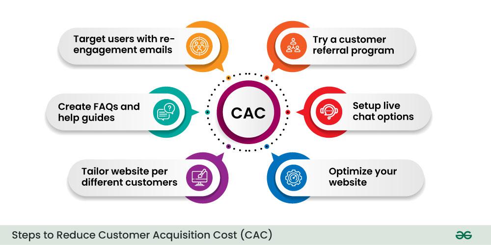 Reduce Customer Acquisition Cost (CAC)