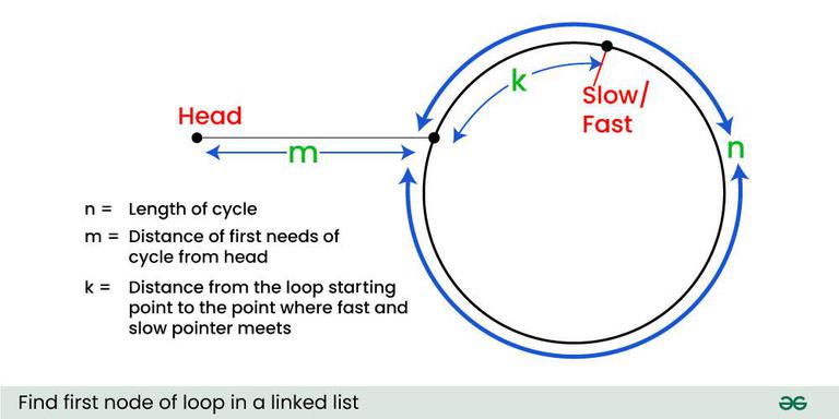 Find-first-node-of-loop-in-a-linked-list